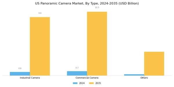 US Panoramic Camera Market Segment Image 0