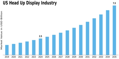 US Head Up Display Market Size
