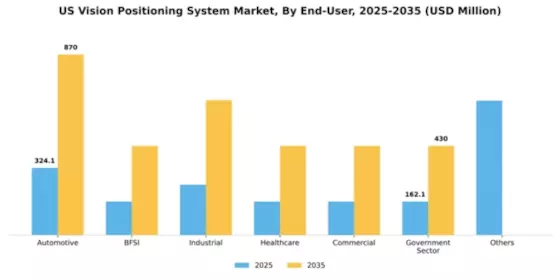 US Vision Positioning System Market Segment Image 1