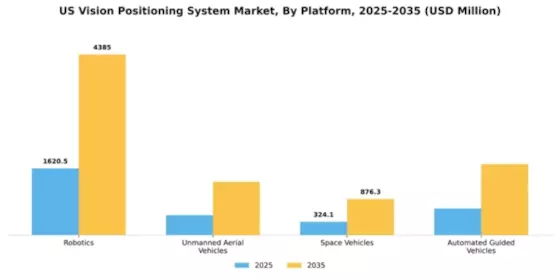 US Vision Positioning System Market Segment Image 2