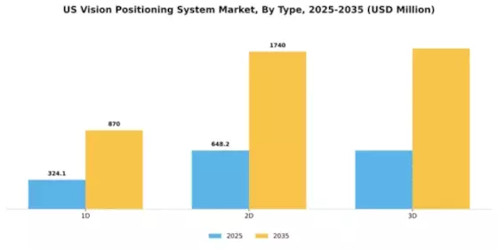 US Vision Positioning System Market Segment Image 4