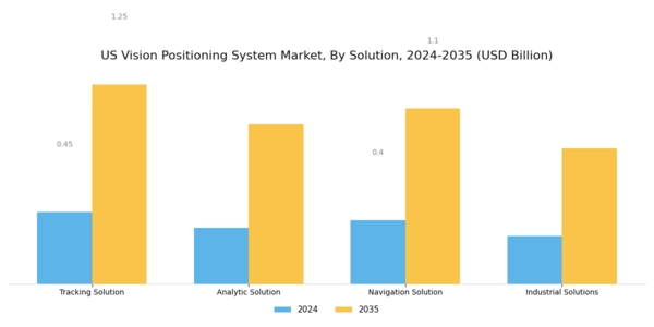 US Vision Positioning System Market Segment Image 0