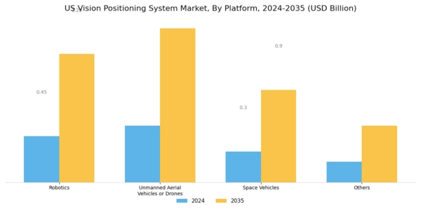 US Vision Positioning System Market Segment Image 2