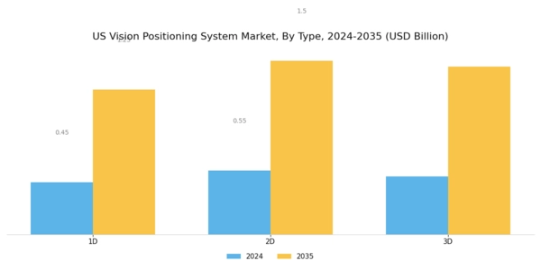 US Vision Positioning System Market Segment Image 3