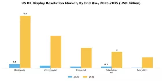 US 8K Display Resolution Market Segment Image 2