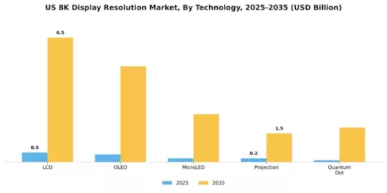 US 8K Display Resolution Market Segment Image 3