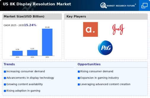 US 8K Display Resolution Market Infographic