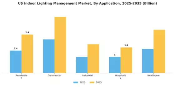 US Indoor Lighting Management Market Segment Image 0