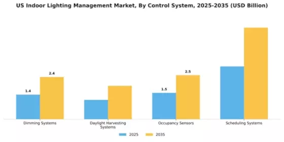 US Indoor Lighting Management Market Segment Image 1