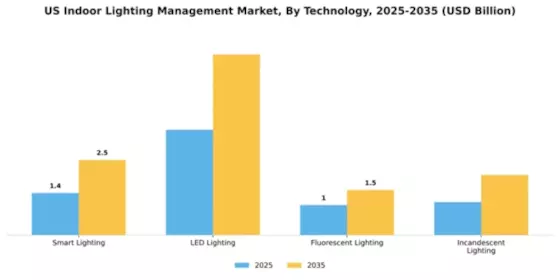 US Indoor Lighting Management Market Segment Image 3