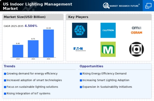 US Indoor Lighting Management Market Infographic