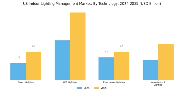 US Indoor Lighting Management Market Segment Image 1