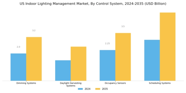 US Indoor Lighting Management Market Segment Image 2