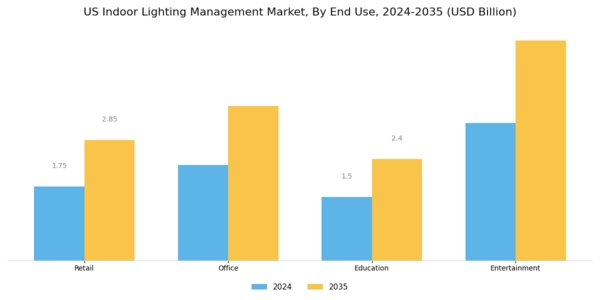 US Indoor Lighting Management Market Segment Image 3