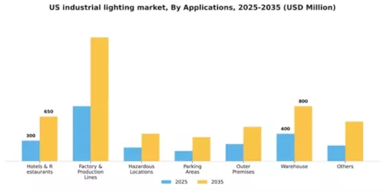 US Industrial Lighting Market Segment Image 0