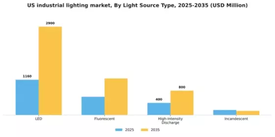 US Industrial Lighting Market Segment Image 1
