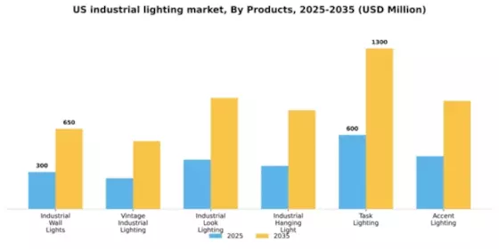 US Industrial Lighting Market Segment Image 2