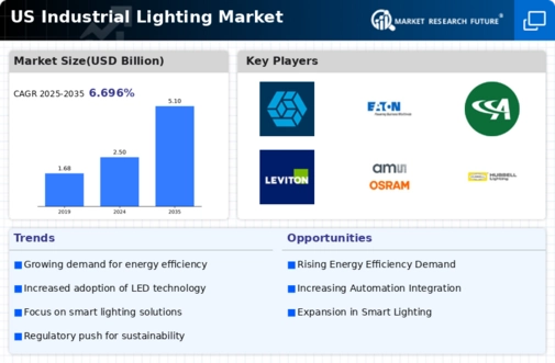 US Industrial Lighting Market Infographic