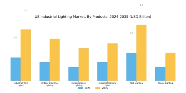 US Industrial Lighting Market Segment Image 1