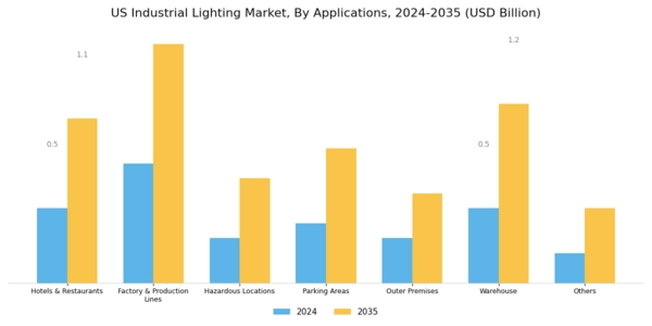 US Industrial Lighting Market Segment Image 2