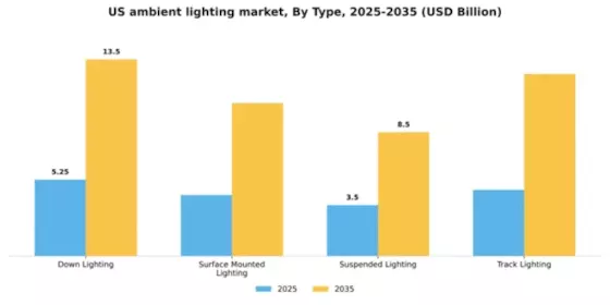 US Ambient Lighting Market Segment Image 1