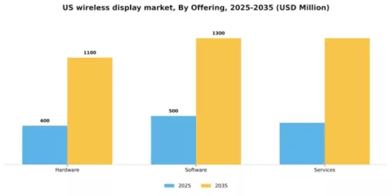 US Wireless Display Market Segment Image 1