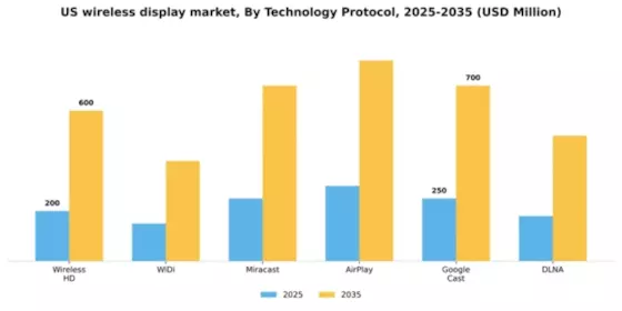 US Wireless Display Market Segment Image 2
