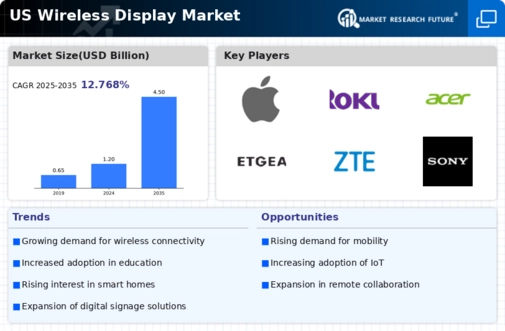 US Wireless Display Market Infographic