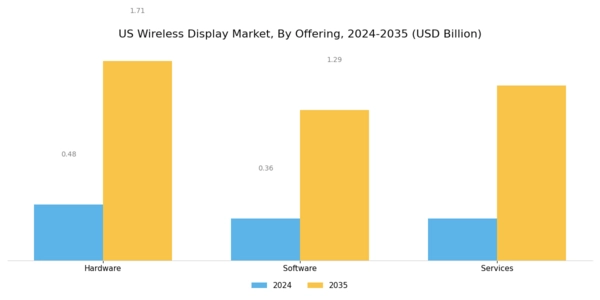 US Wireless Display Market Segment Image 0