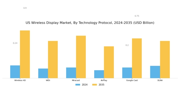 US Wireless Display Market Segment Image 1
