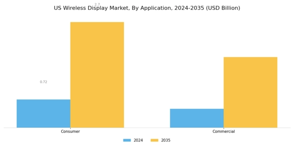 US Wireless Display Market Segment Image 2