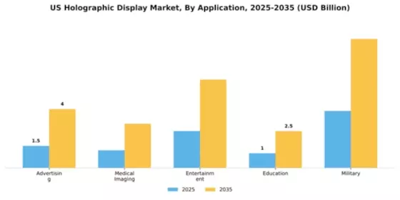 US Holographic Display Market Segment Image 0
