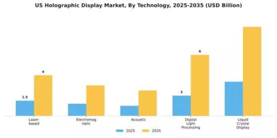 US Holographic Display Market Segment Image 2