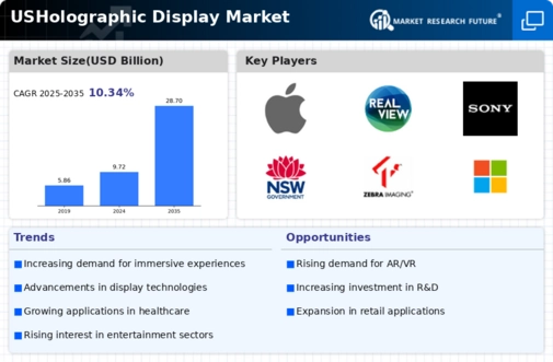 US Holographic Display Market Infographic