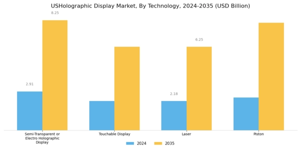 US Holographic Display Market Segment Image 0