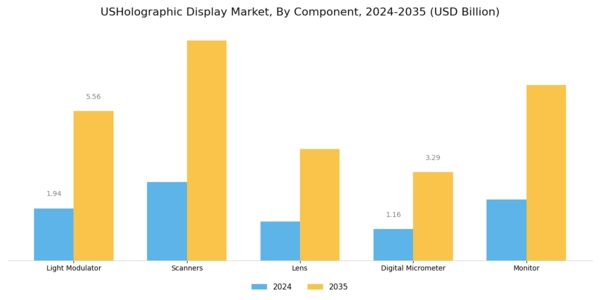 US Holographic Display Market Segment Image 2
