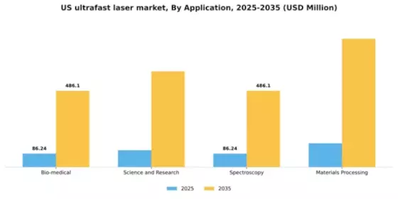 US Ultrafast Laser Market, Segment Image 0