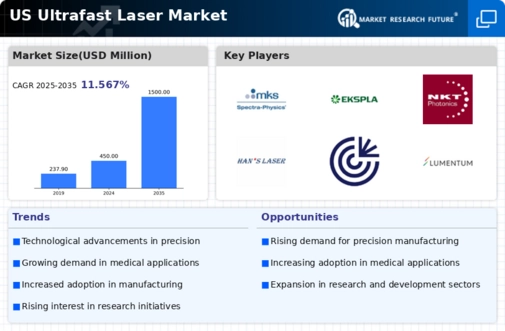 US Ultrafast Laser Market, Infographic