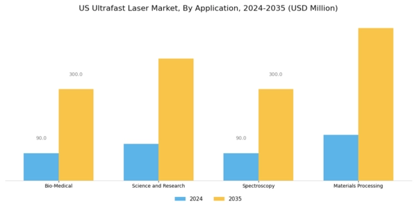 US Ultrafast Laser Market, Segment Image 1