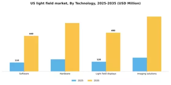 US Light Field Market Segment Image 0