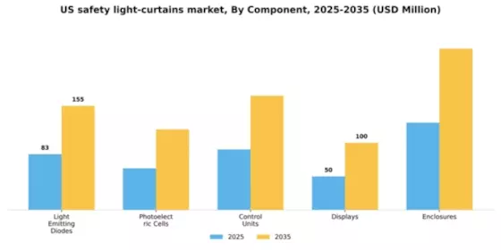 US Safety Light Curtains Market Segment Image 0
