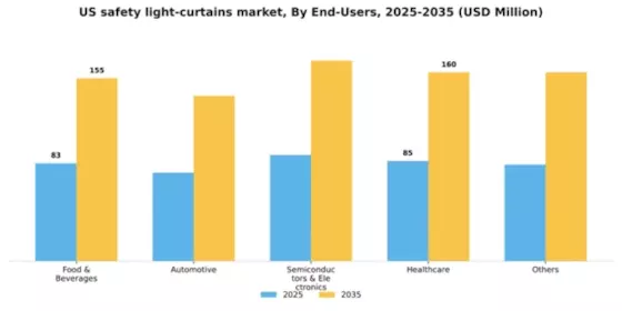 US Safety Light Curtains Market Segment Image 1