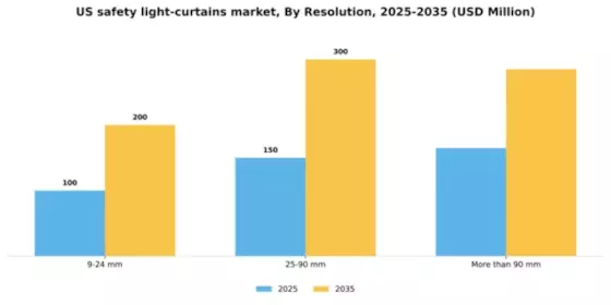 US Safety Light Curtains Market Segment Image 2