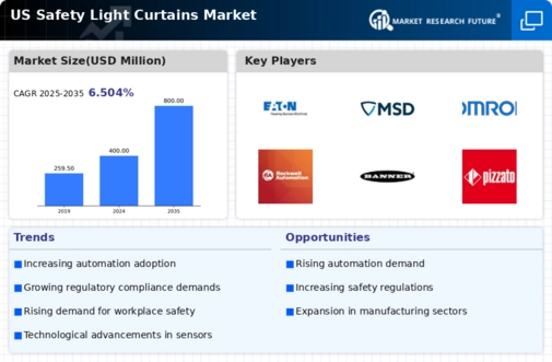 US Safety Light Curtains Market Infographic
