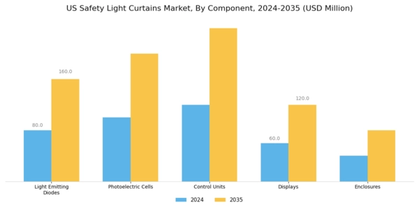 US Safety Light Curtains Market Segment Image 1