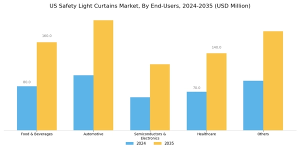 US Safety Light Curtains Market Segment Image 2
