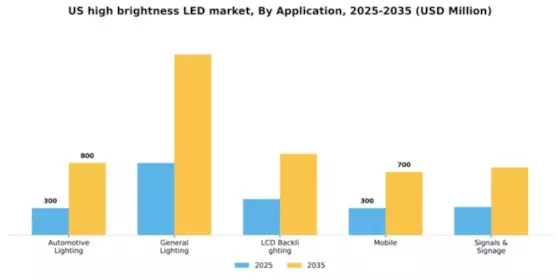 US High Brightness LED Market Segment Image 0