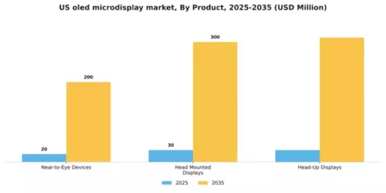 US OLED Microdisplay Market Segment Image 0