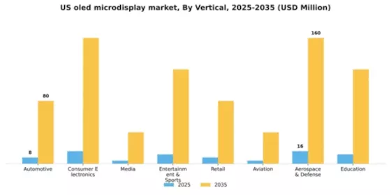 US OLED Microdisplay Market Segment Image 2