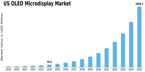 US OLED Microdisplay Market Size